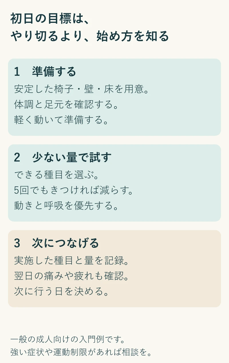 初日は場所と体調を確認し、できる種目を少ない量で試し、実施量と次回の日付を記録する3段階