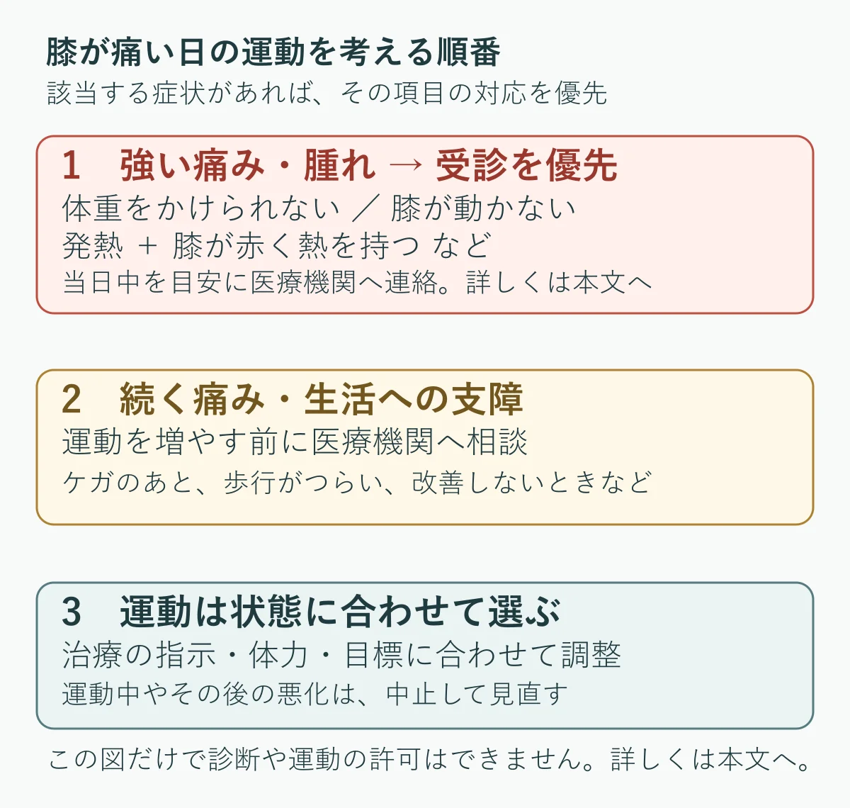 膝が痛いときの確認順序。強い痛み・腫れ・発熱などは受診を優先し、続く痛みは相談。運動は状態に合わせて選ぶ。