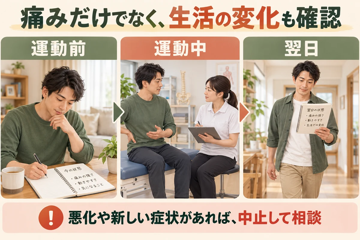 運動前に症状を記録し、運動中の変化を相談し、翌日に歩行など日常生活への影響を振り返る3場面の挿絵