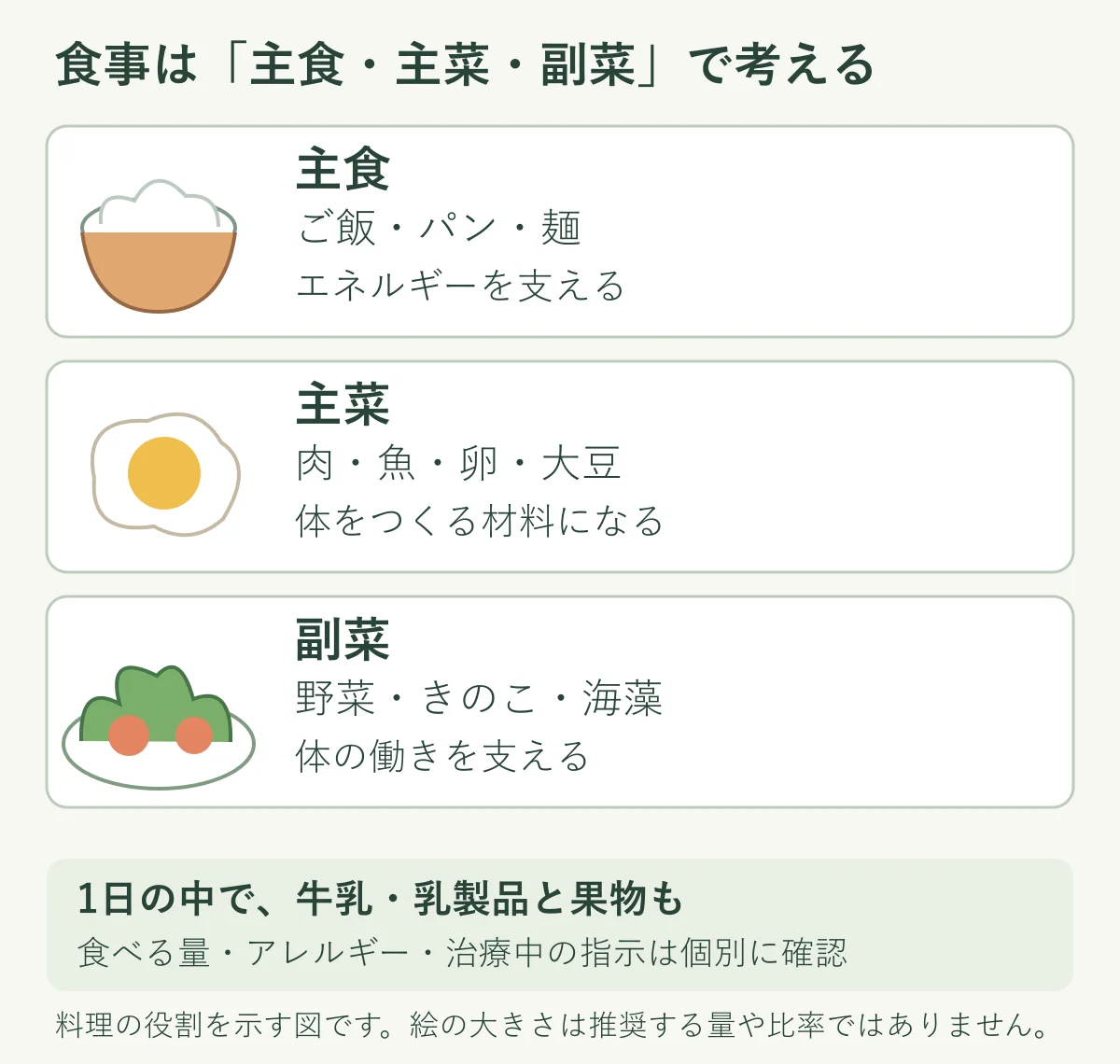 主食・主菜・副菜の役割と、1日の中で乳製品・果物も組み合わせる考え方