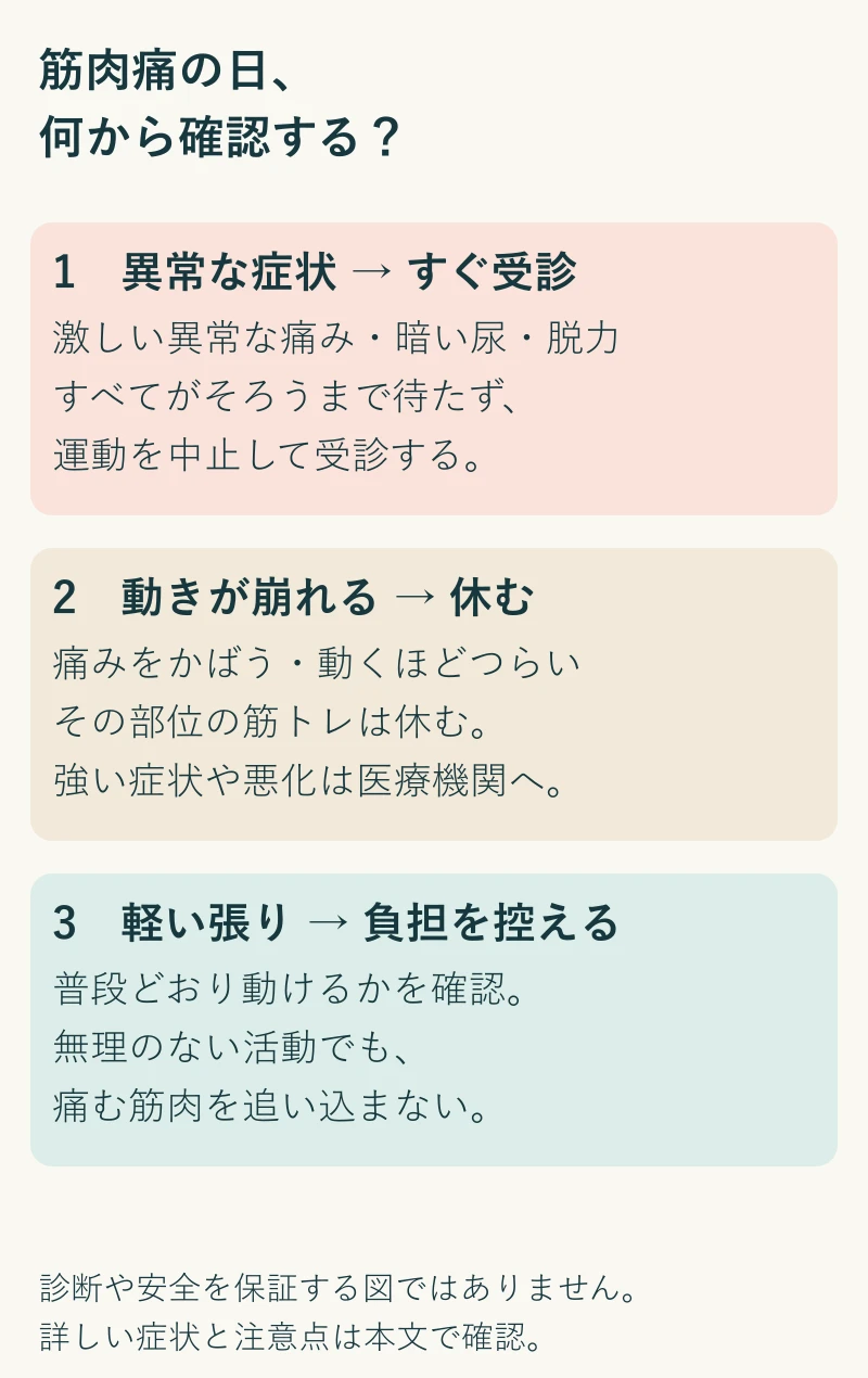 筋肉痛の日の確認順序。強い異常症状は受診を優先。動きが崩れる日はその部位の筋トレを休む。軽い張りで普段どおり動ける場合も負担を控える。