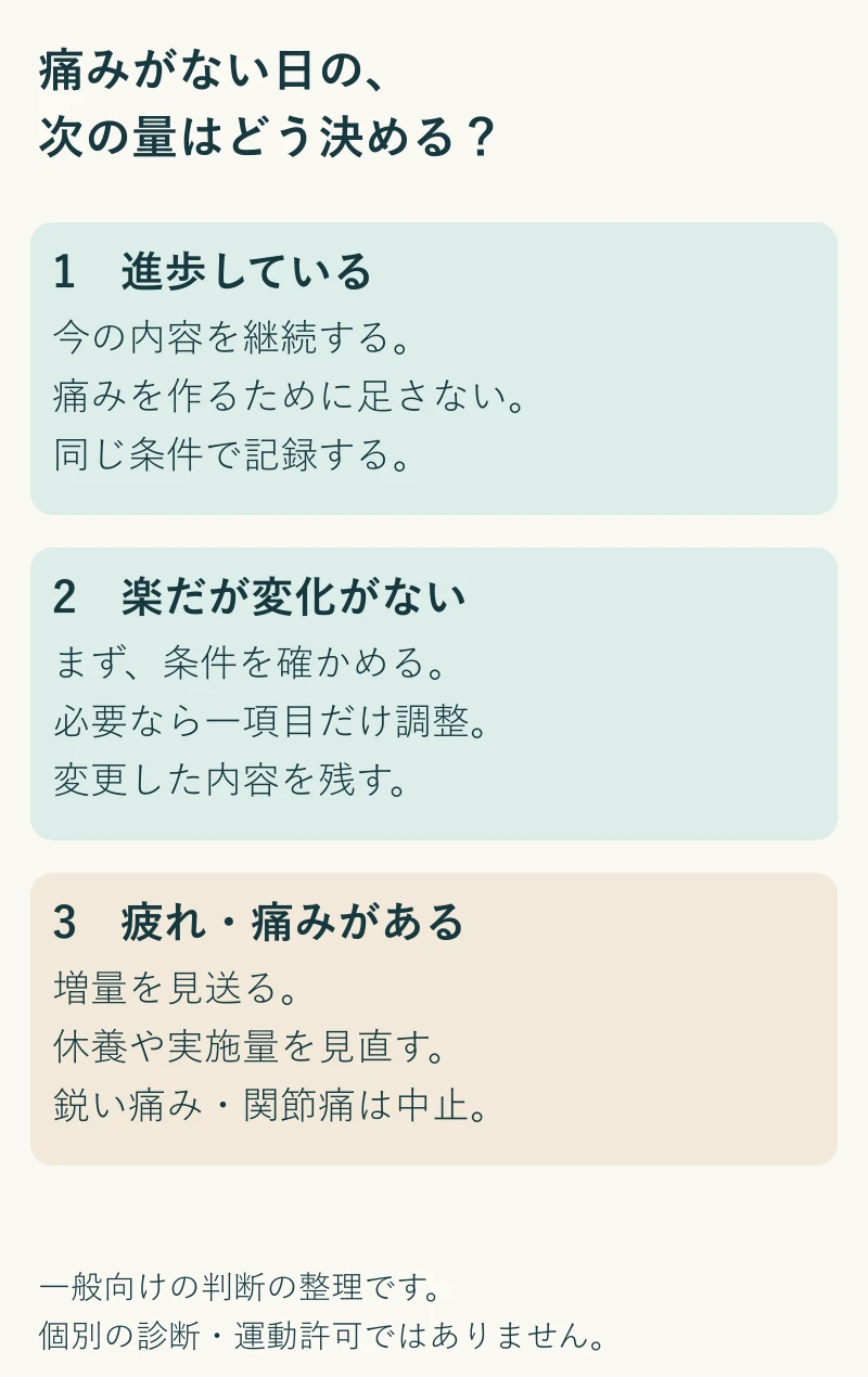 進歩があれば継続、余裕があり停滞していれば条件を確認して一項目調整、疲労や痛みがあれば増量を見送る