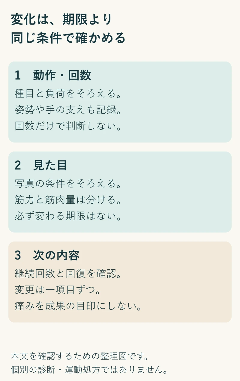 成果を比べる条件をそろえよう。本文の実践ポイントを3段階で整理