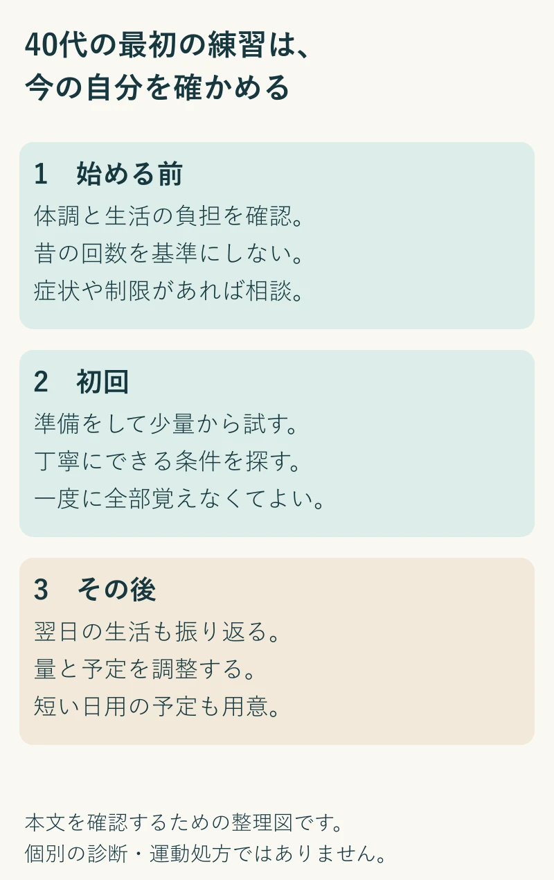 40代からの筋トレ、最初の一歩。本文の実践ポイントを3段階で整理
