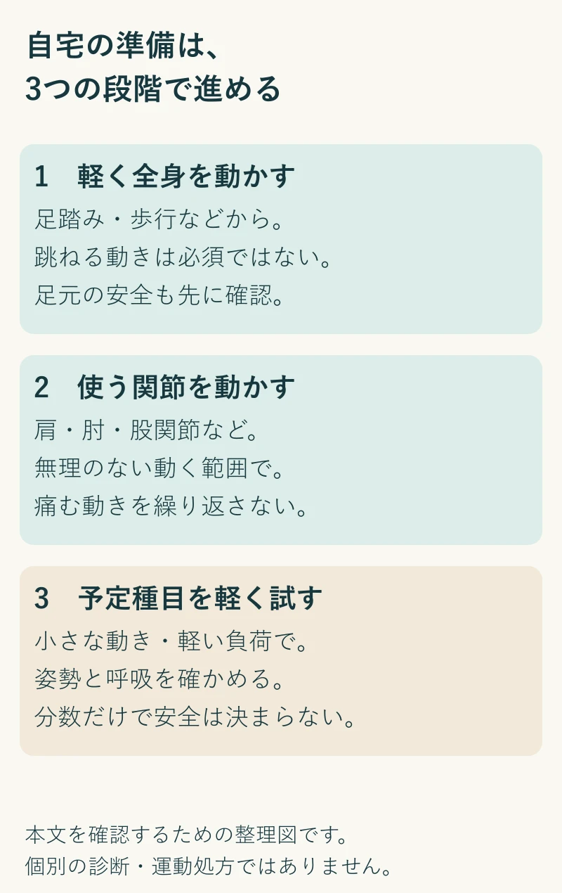 自宅筋トレ前の準備、3つの段階。本文の実践ポイントを3段階で整理