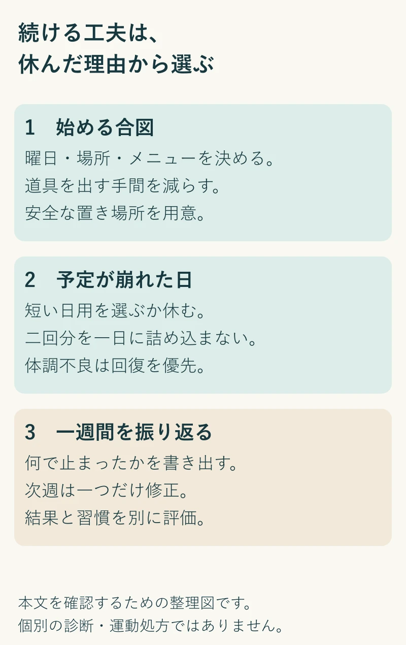 週2回の筋トレを続ける仕組み。本文の実践ポイントを3段階で整理