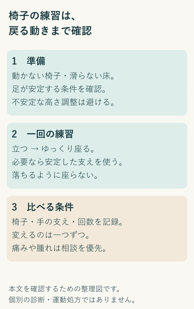 椅子から始めるスクワット練習。本文の実践ポイントを3段階で整理