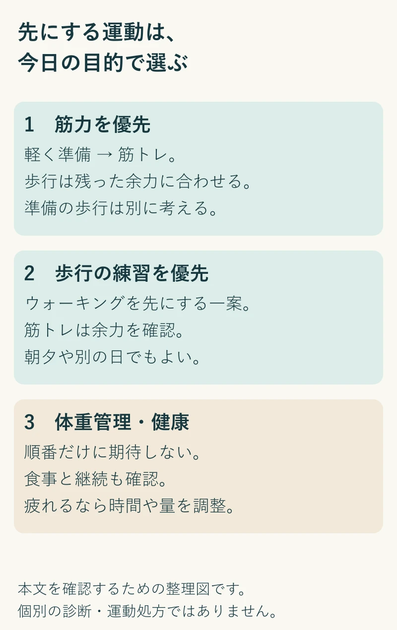 歩く？筋トレ？目的で順番を選ぶ。本文の実践ポイントを3段階で整理