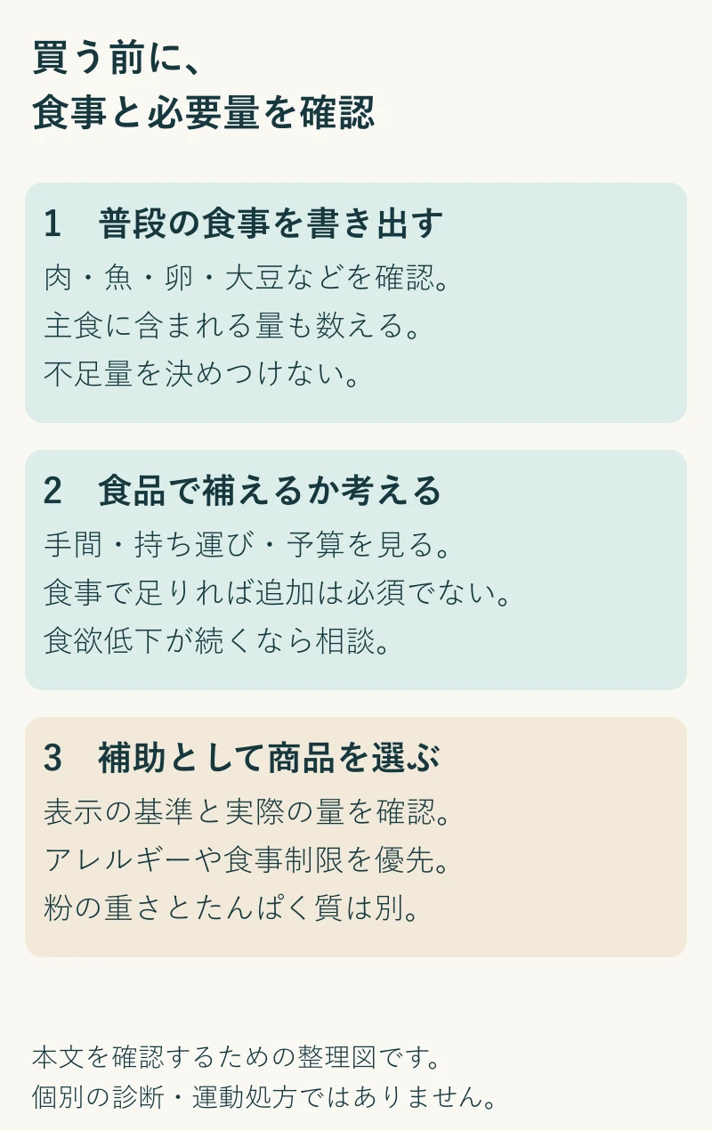 プロテインを買う前の食事チェック。本文の実践ポイントを3段階で整理