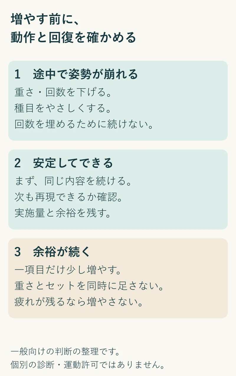 フォームが崩れるなら下げる、安定しているなら維持、余裕が続くなら一項目だけ増やす
