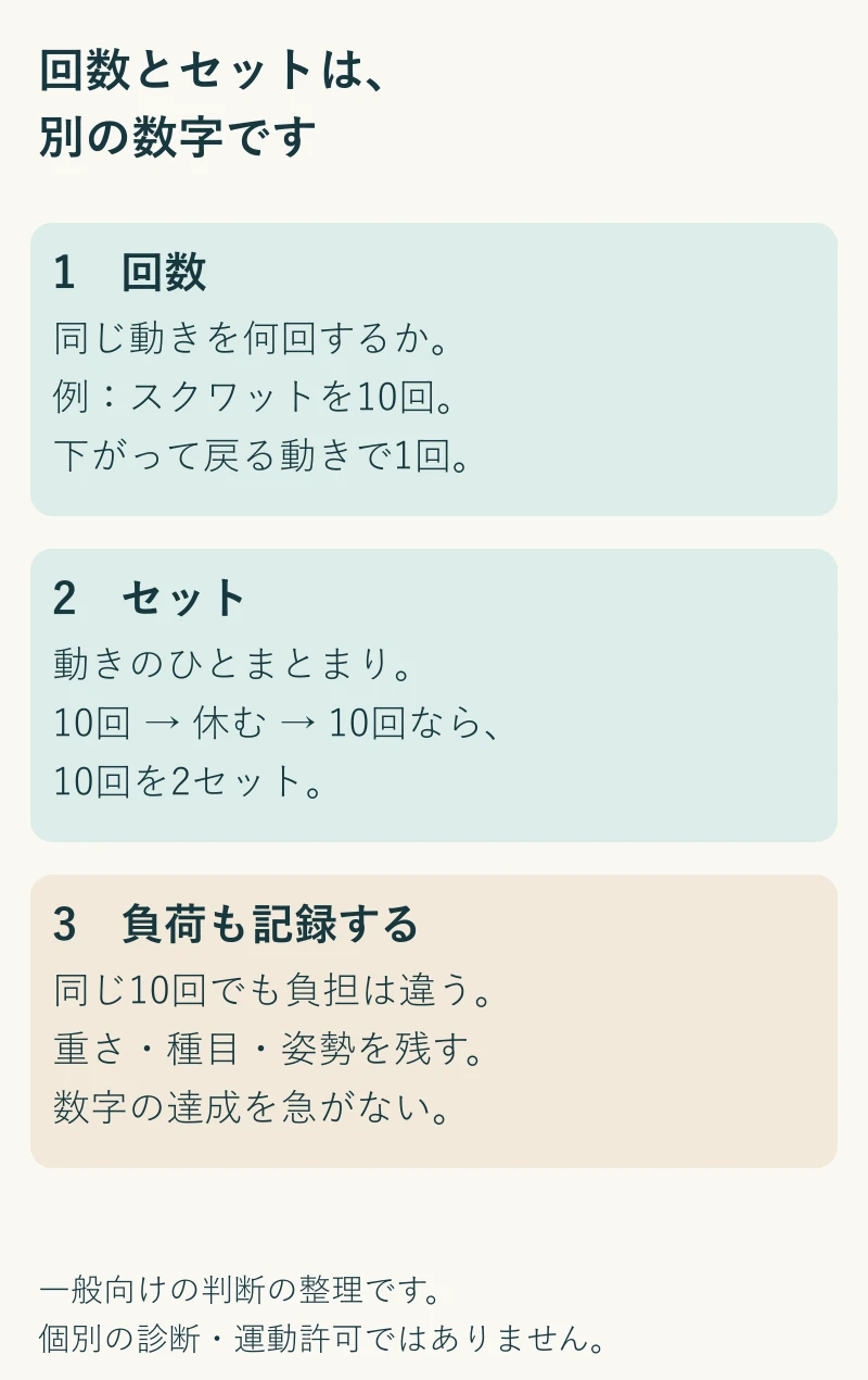 10回動いて休み、もう10回動くと10回2セット。回数、セット数、負荷は別に記録する