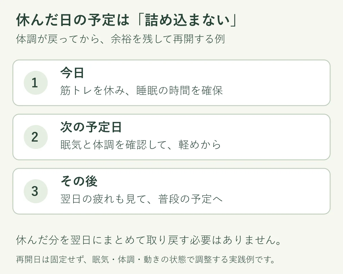 休んだ日は睡眠の時間を確保し、次の予定日に体調を確認して軽めから再開、その後の疲れも見て通常の予定へ戻す例
