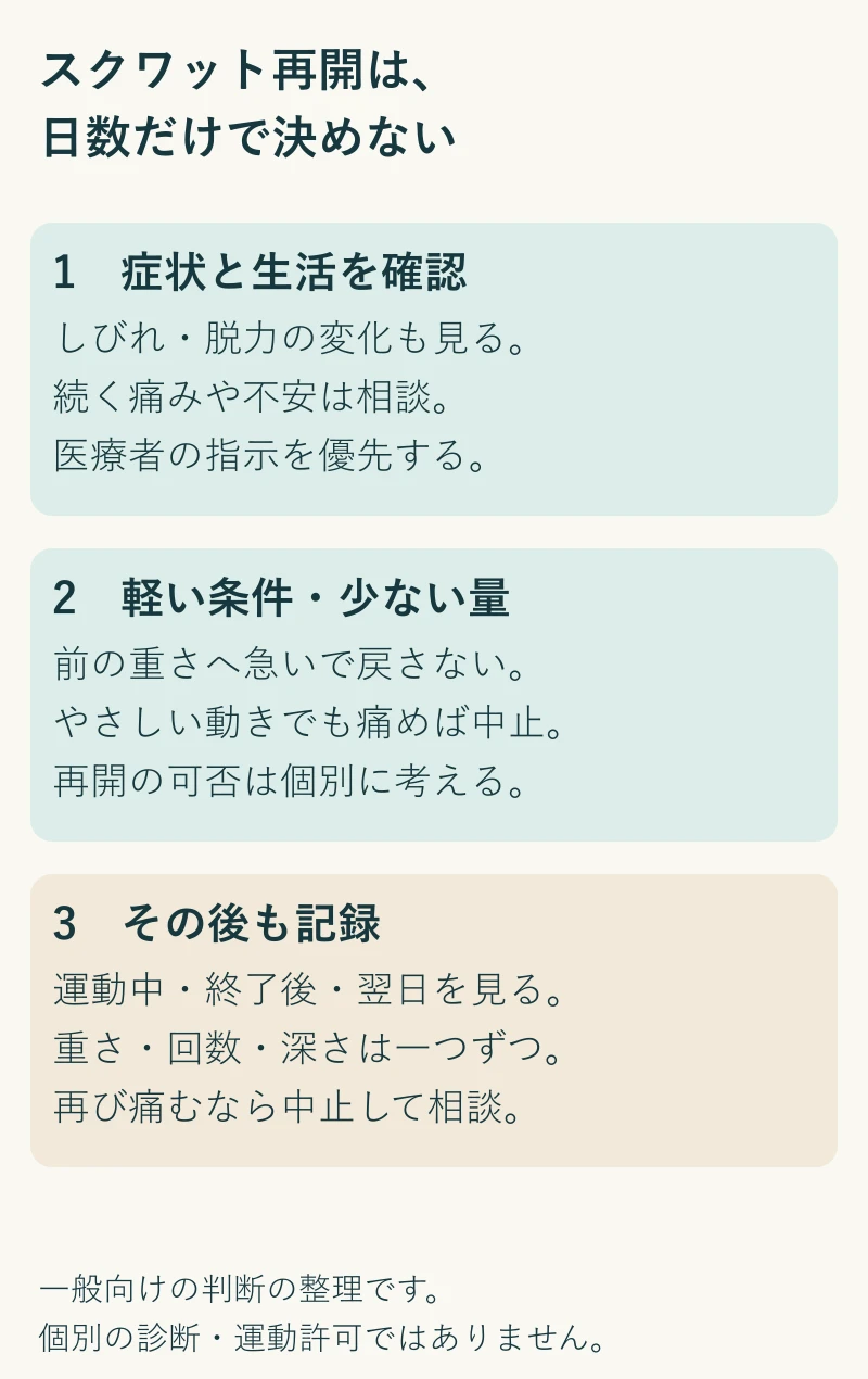 症状と生活を確認、再開を相談し軽い条件で少量から、運動後と翌日を記録する