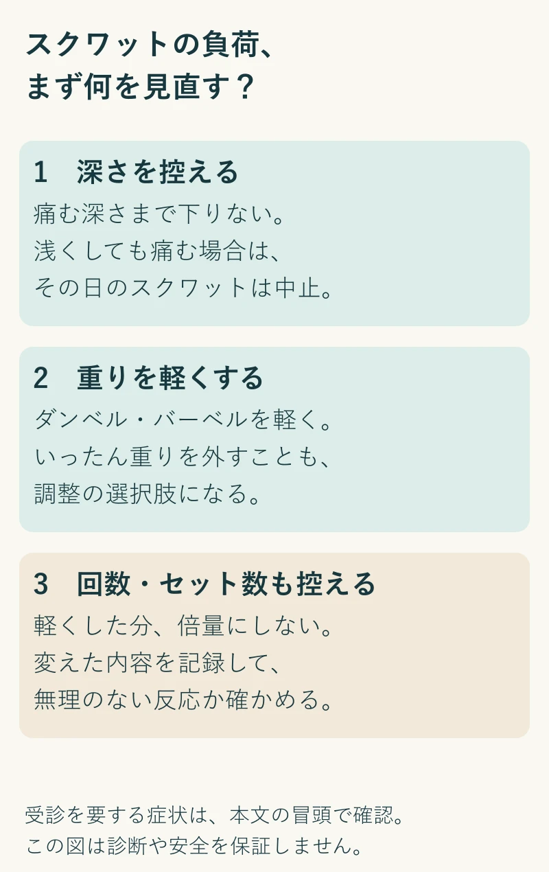 スクワットの負荷を減らす三つの項目。痛む深さまで下りない、重りを軽くする、回数とセット数を控える。軽くしても回数を倍にしない。