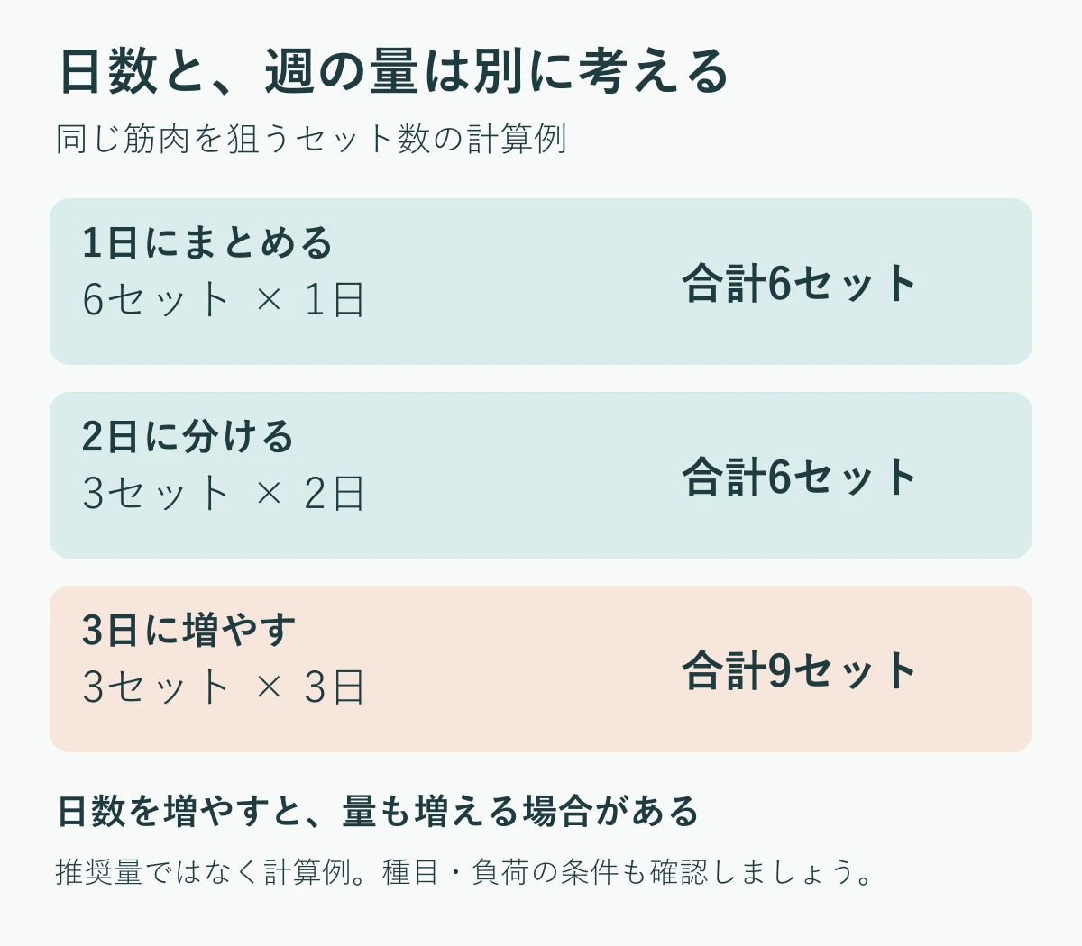 同じ筋肉の週の量を分ける例。6セットを一日で行う例と3セットずつ二日に分ける例は合計6セット。3セットずつ三日に増やすと合計9セットになり、頻度と量が両方増える。