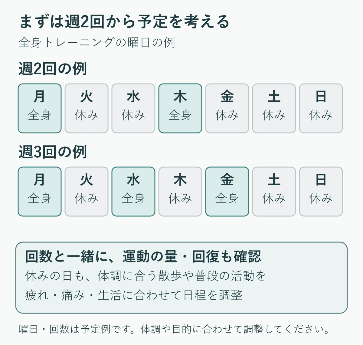 筋トレの週予定の例。週2回は月・木に全身、週3回は月・水・金に全身。曜日は組み方の例で、回復状態に合わせて調整する。