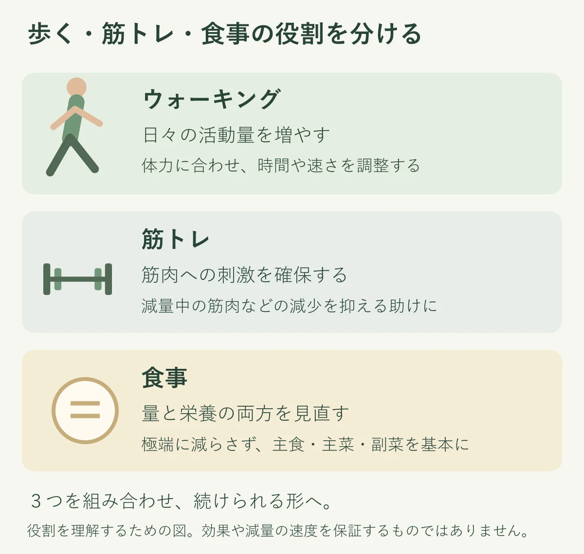 ウォーキングは活動量を増やし、筋トレは筋肉への刺激を確保し、食事は量と栄養を整えるという３つの役割