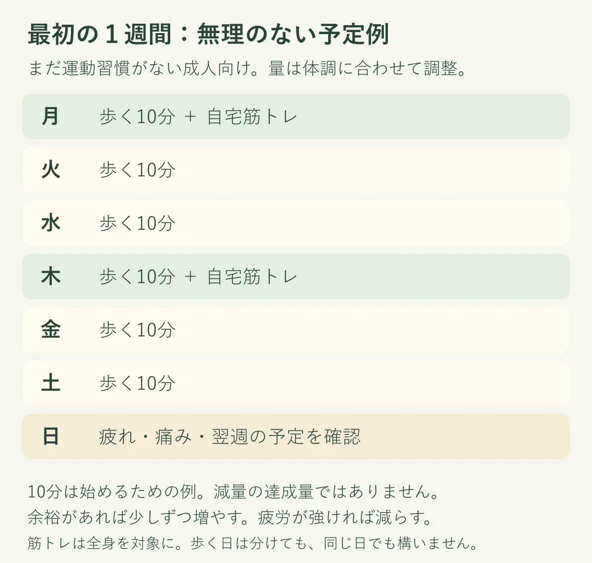 月曜と木曜に自宅筋トレ、月曜から土曜に10分の歩行、日曜に疲れや翌週の予定を確認する初心者向けの１週間の例